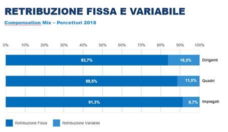 retribuzione fissa variabile