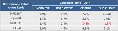 retribuzioni categorie lavoratori