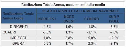 scostamenti