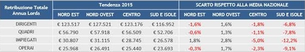 tendenze retribuzioni in Italia