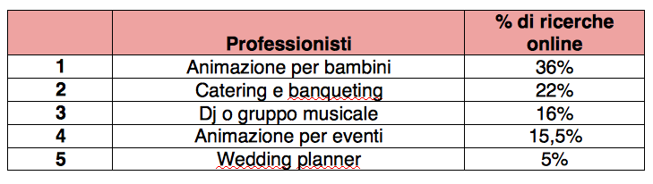 classifica professionisti più ricercati